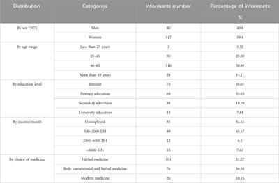 Ethnobotanical survey and scientific validation of liver-healing plants in northeastern Morocco